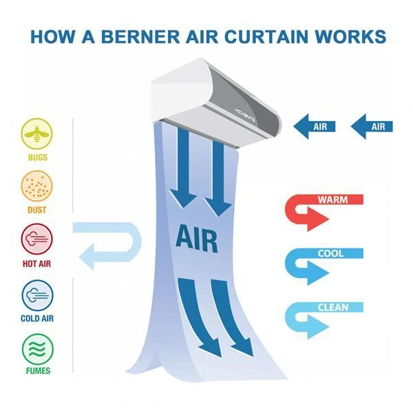 Heating Air Curtain working principle