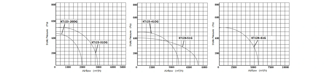 KTJ Cabinet Fan Series performance curve
