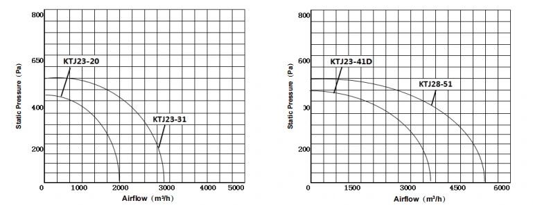 KTJ Cabinet Fan Series performance curve